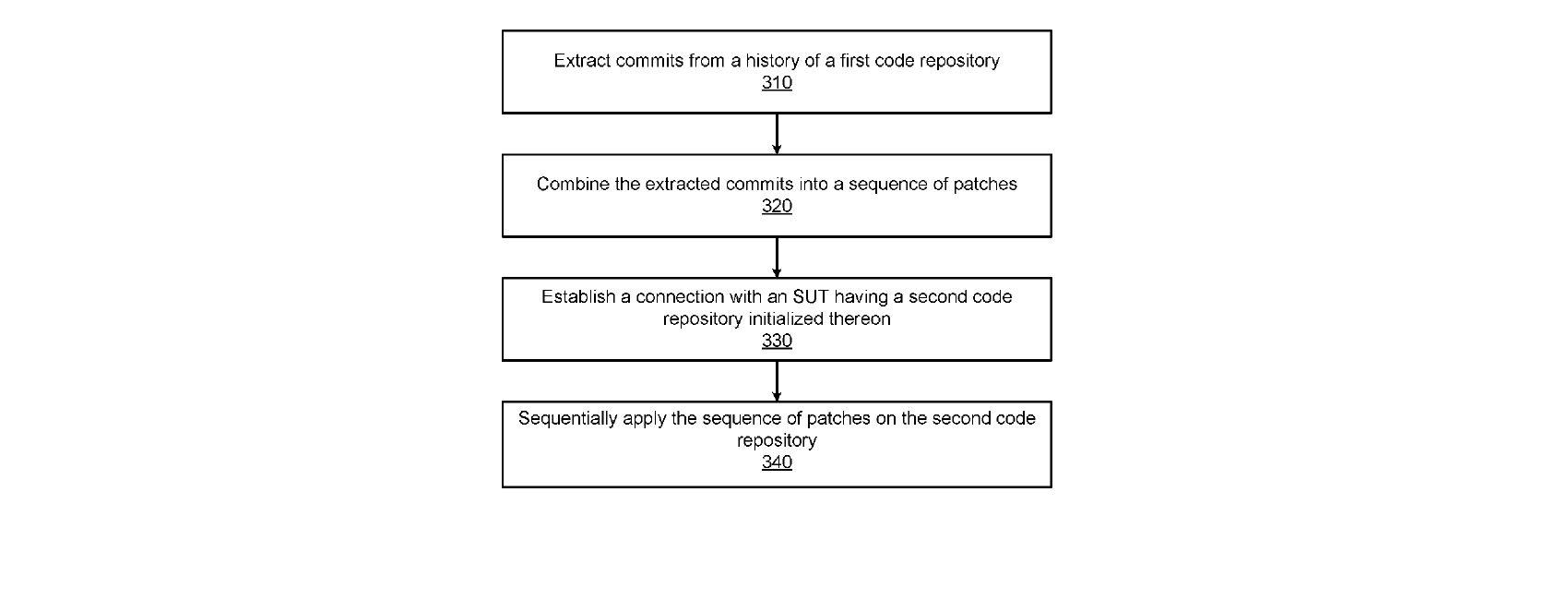 Figure for Scalable Code Testing and Benchmarking