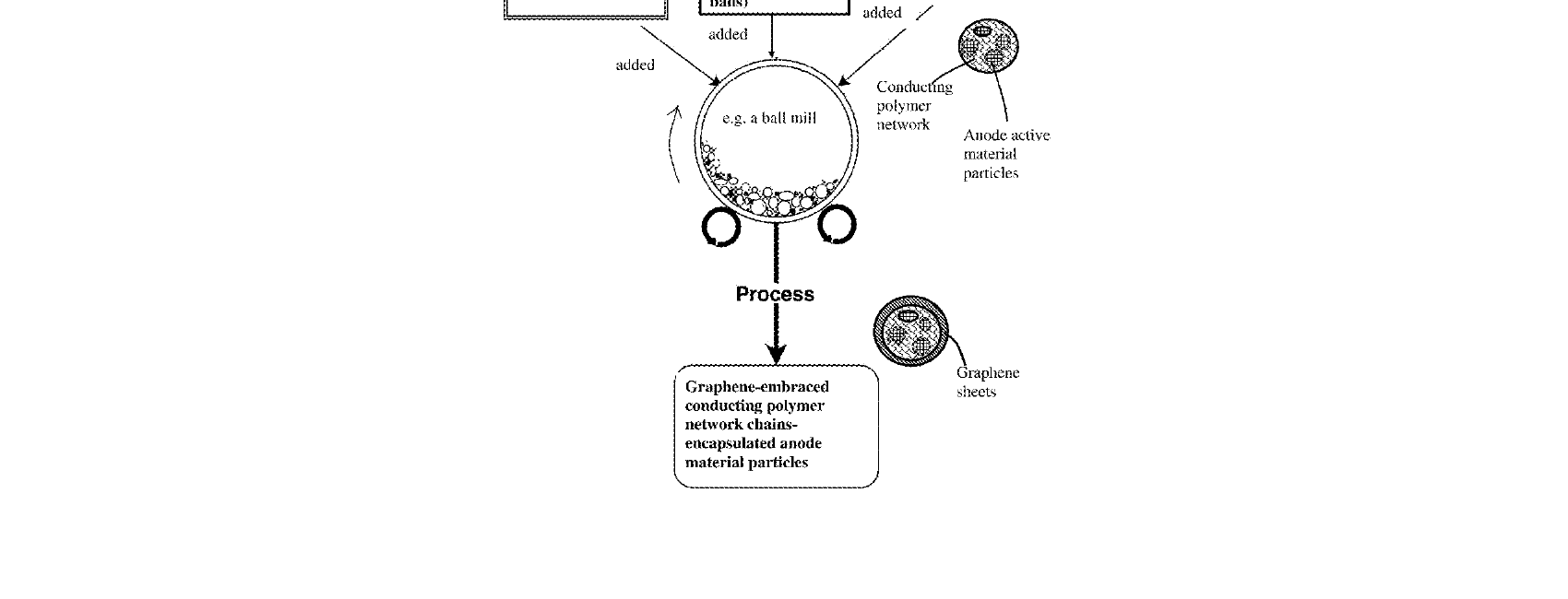 Figure for METHOD OF PRODUCING CONDUCTING POLYMER NETWORK-ENABLED PARTICULATES OF ANODE ACTIVE MATERIAL PARTICLES FOR LITHIUM-ION BATTERIES
