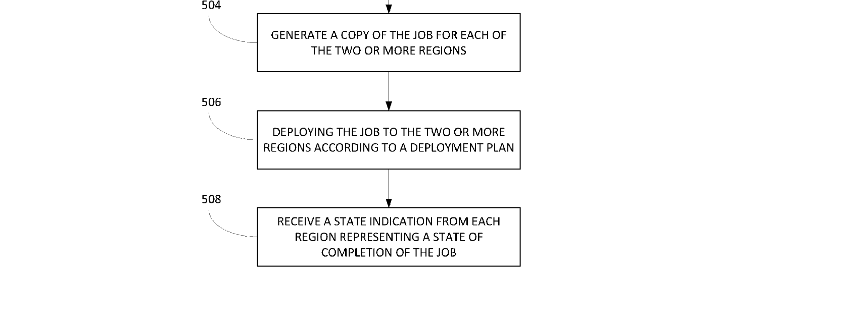 Figure for MULTI-REGION DEPLOYMENT OF JOBS IN A FEDERATED CLOUD INFRASTRUCTURE