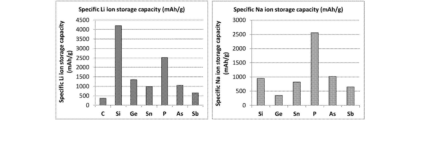 Figure for CONDUCTING POLYMER NETWORK-PROTECTED PHOSPHORUS ANODE ACTIVE MATERIAL FOR LITHIUM-ION OR SODIUM-ION BATTERIES