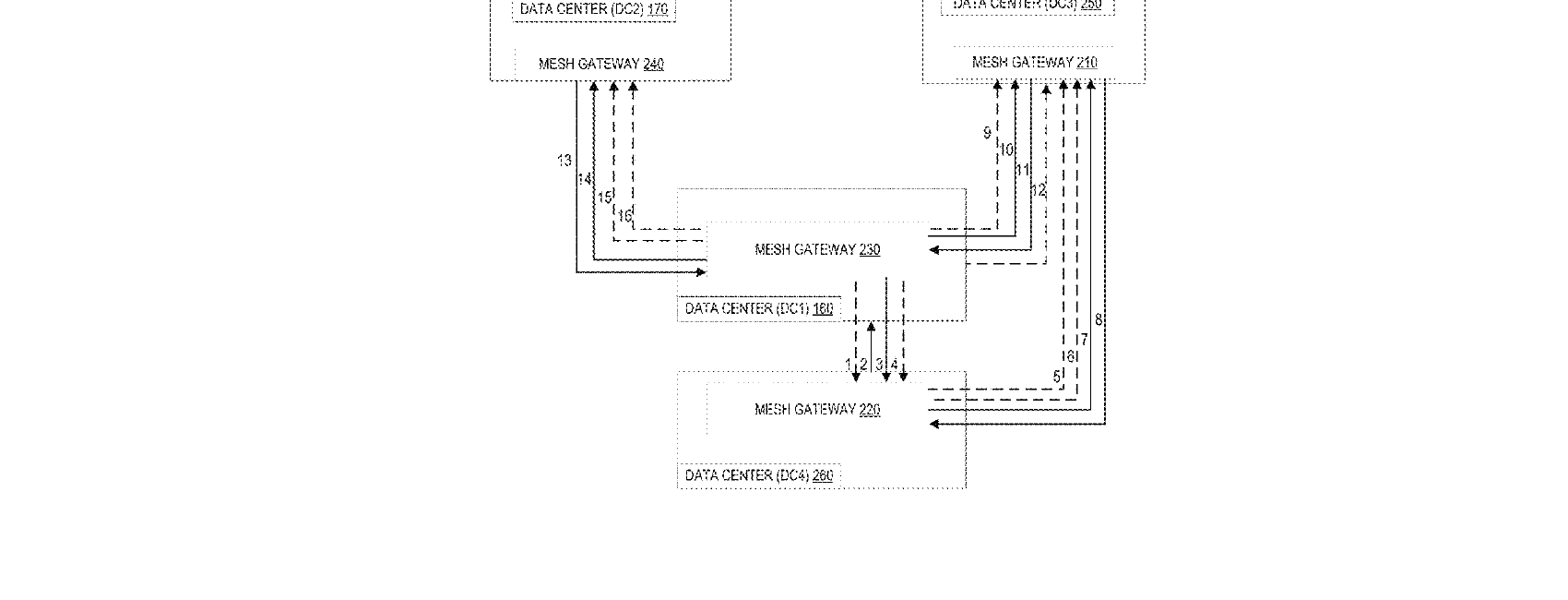 Figure for CROSS DATACENTER COMMUNICATION USING A MESH GATEWAY