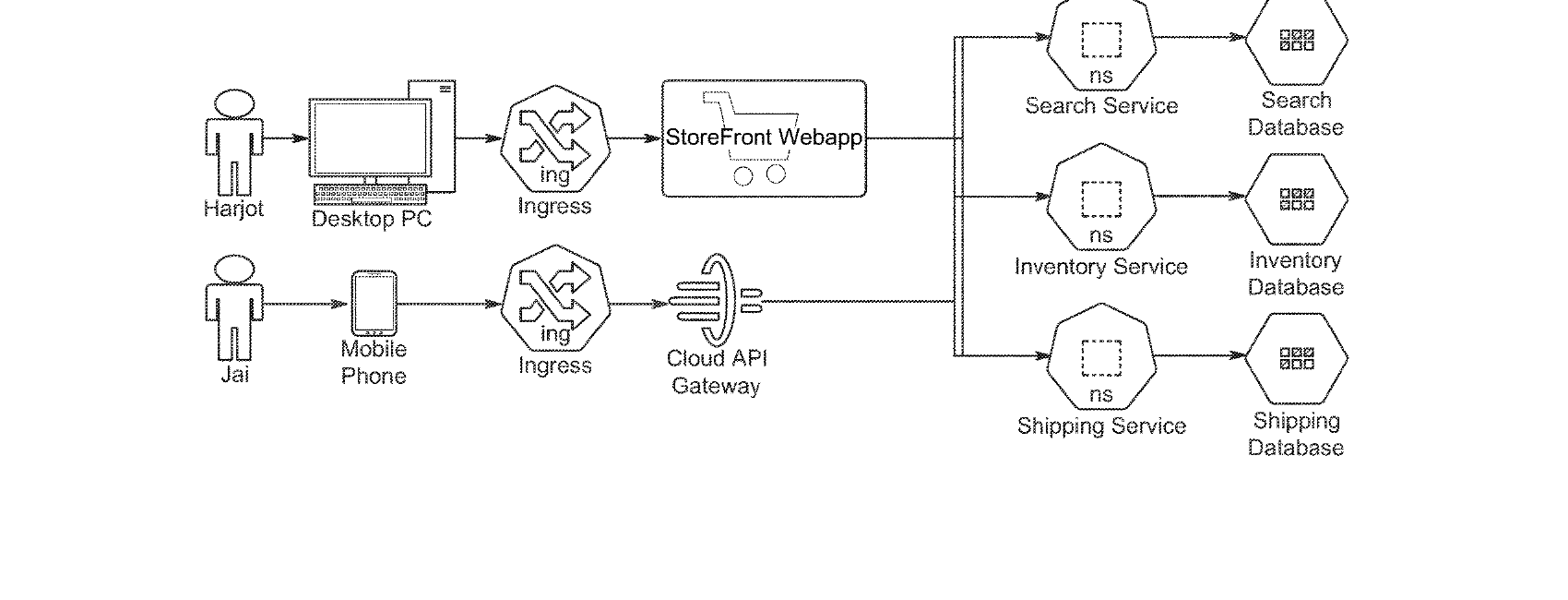 Figure for SYSTEMS AND METHODS FOR NETWORKED MICROSERVICES FLOW CONTROL