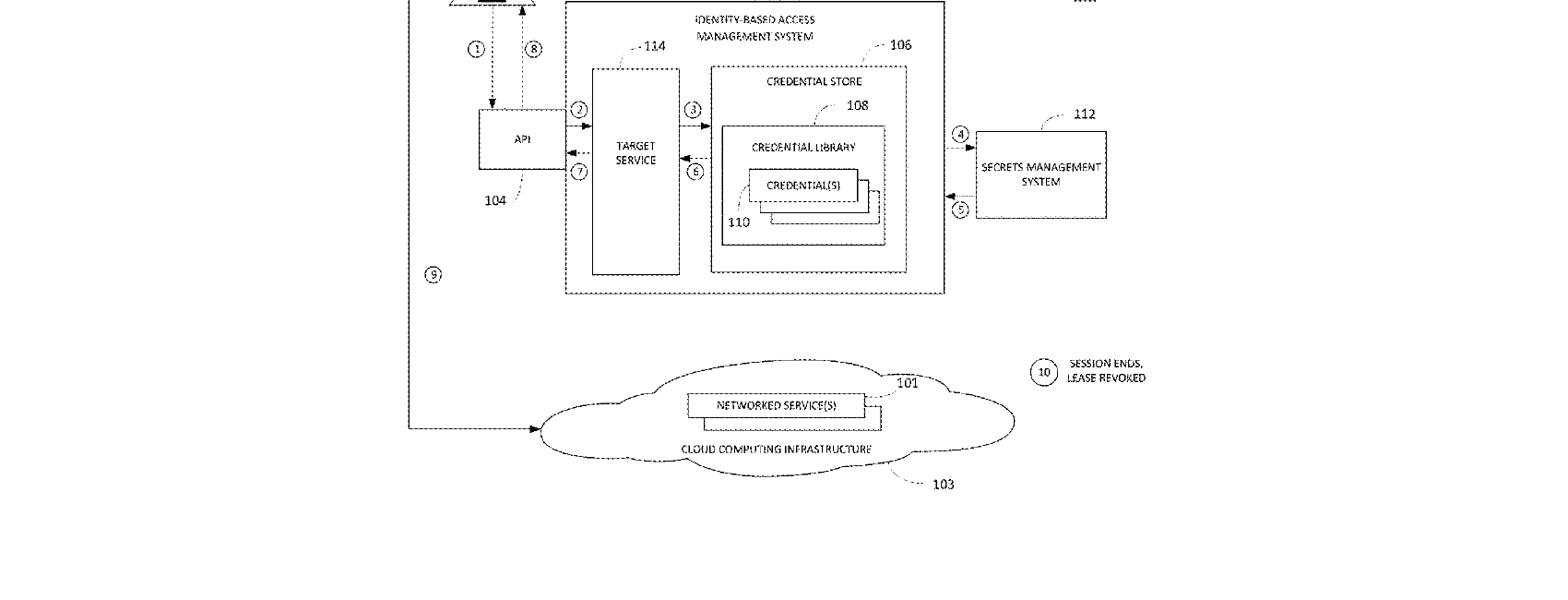 Figure for CLOUD-BASED SECRETS MANAGEMENT CREDENTIAL STORE