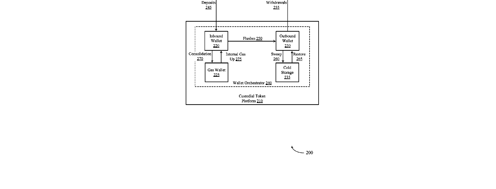 Figure for TOKEN PLATFORM WALLET ORCHESTRATION