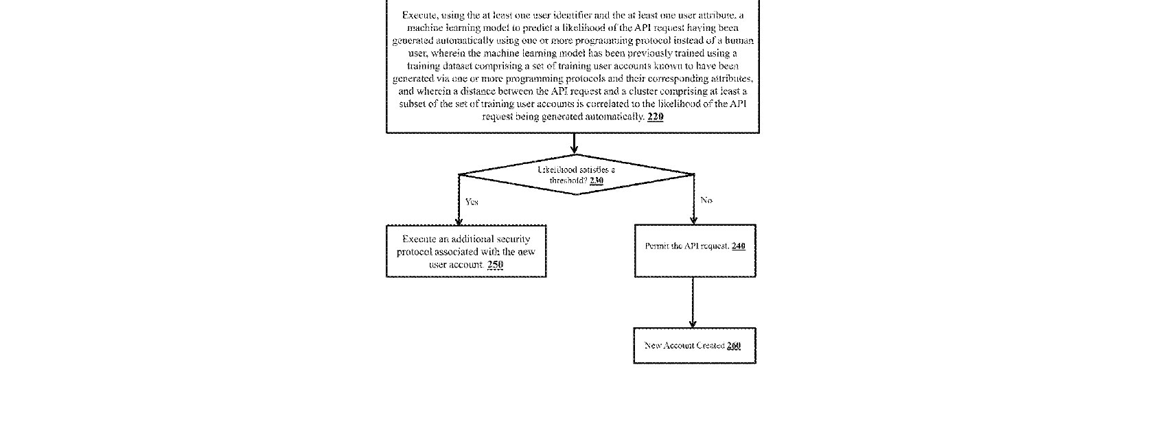Figure for DETECTION AND MITIGATION OF AUTOMATED ACCOUNT GENERATION USING ARTIFICIAL INTELLIGENCE