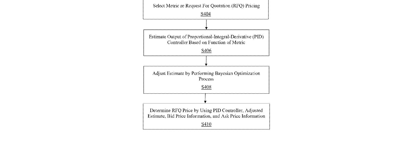 Figure for METHOD AND SYSTEM FOR DYNAMIC REQUEST FOR QUOTATION PRICING USING PROPORTIONAL-INTEGRAL-DERIVATIVE CONTROL WITH BAYESIAN OPTIMIZATION