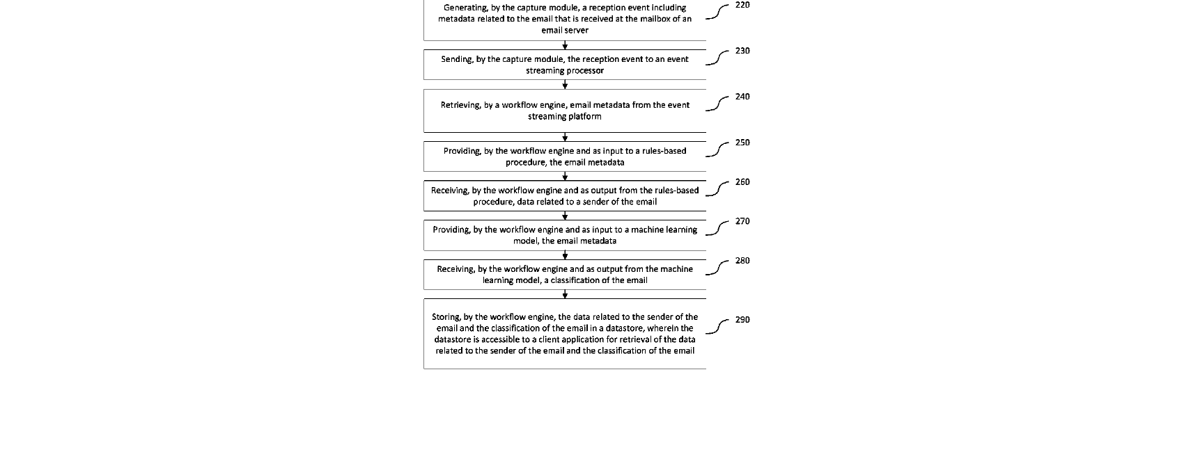 Figure for SYSTEMS AND METHODS FOR CONTINUOUSLY RECEIVING, PROCESSING, AND CLASSIFYING HIGH-VOLUMES OF ELECTRONIC MAIL (EMAIL) USING EMAIL METADATA